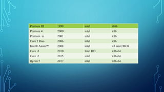 Pentium III 1999 intel i686
Pentium 4 2000 intel x86
Pentium m 2001 intel x86
Core 2 Duo 2006 intel x86
Intel® Atom™ 2008 intel 45 nm CMOS
Core i3 2010 Intel HD x86-64
Core i7 2015 intel x86-64
Ryzen 5 2017 intel x86-64
 