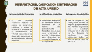 La Interpretación Del Acto Jurídico La Calificación del Acto Jurídico La Integración Del Acto Jurídico
• Es una actividad
encaminada mediante un
proceso de compresión,
establecer el sentido y
alcance de la manifestación
o manifestaciones de
voluntad, resolviendo así las
dudas sobre su existencia y
las desinteligencias sobre su
contenido.
• Consiste en determinar
su naturaleza jurídica,
expresada en un
nomen iuris
(arrendamiento,
hospedaje, etc.), lo que
viene a constituir la
premisa indispensable
para determinar las
normas jurídicas que le
son aplicables.
• Por la integración del
acto jurídico se llena las
lagunas que presenta con
las normas dispositivas
que se consideran
incluidas en el acto sino
se ha dispuesto lo
contrario, para
determinar todos los
efectos que se habrá de
producir.
 
