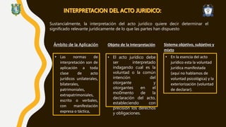 Sustancialmente, la interpretación del acto jurídico quiere decir determinar el
significado relevante jurídicamente de lo que las partes han dispuesto
Ámbito de la Aplicación
• Las normas de
interpretación son de
aplicación a toda
clase de acto
jurídicos unilaterales,
bilaterales,
patrimoniales,
extrapatrimoniales,
escrito o verbales,
con manifestación
expresa o táctica,
Objeto de la Interpretación
• El acto jurídico debe
ser interpretado
indagando cual es la
voluntad o la común
intención del
otorgante y
otorgantes en el
mo0mento de la
declaración del acto,
estableciendo con
precisión los derechos
y obligaciones.
Sistema objetivo, subjetivo y
mixto
• En la esencia del acto
jurídico esta la voluntad
jurídica manifestada
(aquí no hablamos de
voluntad psicológica) y la
exteriorización (voluntad
de declarar).
 