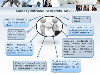 Falta de probidad o
conducta inmoral en el
trabajo.
Vías de hecho,
salvo en legítima
defensa.
Hecho intencional o
negligencia grave que
afecte a la salud y la
seguridad laboral.
Omisiones o imprudencias que
afecten gravemente a la
seguridad o higiene del trabajo.
Perjuicio material causado
intencionalmente o con
negligencia grave en las
máquinas.
Abandono del
trabajo.
Falta grave a las
obligaciones que impone
la relación de trabajo.
Inasistencia injustificada al
trabajo durante tres días
hábiles en el período de un
mes, el cual se computará a
partir de la primera
inasistencia.
Causas justificadas de despido. Art 79 LOTTT
 