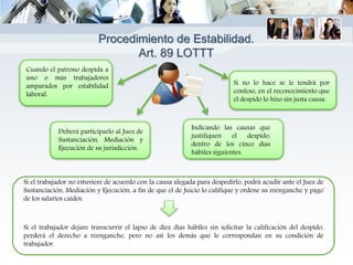 Cuando el patrono despida a
uno o más trabajadores
amparados por estabilidad
laboral.
Indicando las causas que
justifiquen el despido,
dentro de los cinco días
hábiles siguientes.
Si el trabajador no estuviere de acuerdo con la causa alegada para despedirlo, podrá acudir ante el Juez de
Sustanciación, Mediación y Ejecución, a fin de que el de Juicio lo califique y ordene su reenganche y pago
de los salarios caídos.
Si el trabajador dejare transcurrir el lapso de diez días hábiles sin solicitar la calificación del despido,
perderá el derecho a reenganche, pero no así los demás que le correspondan en su condición de
trabajador.
Procedimiento de Estabilidad.
Art. 89 LOTTT
Si no lo hace se le tendrá por
confeso, en el reconocimiento que
el despido lo hizo sin justa causa.
Deberá participarlo al Juez de
Sustanciación, Mediación y
Ejecución de su jurisdicción.
 