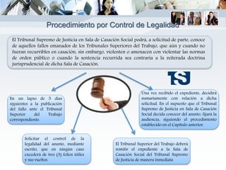 El Tribunal Supremo de Justicia en Sala de Casación Social podrá, a solicitud de parte, conoce
de aquellos fallos emanados de los Tribunales Superiores del Trabajo, que aún y cuando no
fueran recurribles en casación, sin embargo, violenten o amenacen con violentar las normas
de orden público o cuando la sentencia recurrida sea contraria a la reiterada doctrina
jurisprudencial de dicha Sala de Casación.
En un lapso de 5 dias
siguientes a la publicación
del fallo ante el Tribunal
Superior del Trabajo
correspondiente.
Solicitar el control de la
legalidad del asunto, mediante
escrito, que en ningún caso
excederá de tres (3) folios útiles
y sus vueltos.
El Tribunal Superior del Trabajo deberá
remitir el expediente a la Sala de
Casación Social del Tribunal Supremo
de Justicia de manera inmediata
Una vez recibido el expediente, decidirá
sumariamente con relación a dicha
solicitud. En el supuesto que el Tribunal
Supremo de Justicia en Sala de Casación
Social decida conocer del asunto, fijará la
audiencia, siguiendo el procedimiento
establecido en el Capítulo anterior.
Procedimiento por Control de Legalidad
 