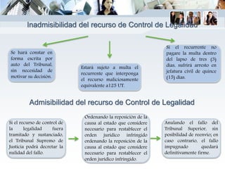 Se hará constar en
forma escrita por
auto del Tribunal,
sin necesidad de
motivar su decisión.
Estará sujeto a multa el
recurrente que interponga
el recurso maliciosamente
equivalente a125 UT.
Si el recurrente no
pagare la multa dentro
del lapso de tres (3)
días, sufrirá arresto en
jefatura civil de quince
(15) días.
Si el recurso de control de
la legalidad fuera
tramitado y sustanciado,
el Tribunal Supremo de
Justicia podrá decretar la
nulidad del fallo.
Ordenando la reposición de la
causa al estado que considere
necesario para restablecer el
orden jurídico infringido
ordenando la reposición de la
causa al estado que considere
necesario para restablecer el
orden jurídico infringido.
Anulando el fallo del
Tribunal Superior, sin
posibilidad de reenvío; en
caso contrario, el fallo
impugnado quedará
definitivamente firme.
Inadmisibilidad del recurso de Control de Legalidad
Admisibilidad del recurso de Control de Legalidad
 