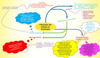 Tribunales del
trabajo en
Venezuela
Se les confía el conocimiento y fallo de
los conflictos judiciales surgidos entre
los trabajadores y empleadores o
patronos o por relación de trabajo.
 Primera instancia.
 Superiores en 2da.
Instancia.
 Tribunal supremo de
justicia en sala de
casación social.
Primera instancia
Integrada por tribunales
de sustentación,
mediación y ejecución
del trabajo y tribunales
de justicia del trabajo
Unipersonales, constituidos
por un juez y un secretario
Conocerán
 las fases del proceso laboral,
 De sustanciación, mediación y ejecución
 La fase de enjuiciamiento
Segunda instancia
Colegiados, constituidos por
(3) jueces y un secretario o
unipersonales; por un juez y un
secretario.
Competentes para
sustanciar y decidir
Asuntos de carácter
contencioso que se
susciten con ocasión de las
relaciones laborales como
hecho social, de las
estipulaciones del contrato
de trabajo y de seguridad
social. Y los intereses
colectivos o difusos
Los asuntos
contenciosos del
trabajo, que no
correspondan a la
conciliación ni al
arbitraje.
Las solicitudes de
calificación de despido
o de reenganche.
solicitudes de amparo
por violación o
amenaza de violación
de los derechos y
garantías
 