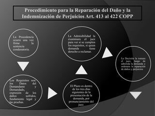 Procedimiento para la Reparación del Daño y la
Indemnización de Perjuicios Art. 413 al 422 COPP
La Procedencia
ocurre una vez
firme la
sentencia
condenatoria.
Los Requisitos son:
los Datos del
Demandante y
Demandado,
expresión de los
daños sufridos,
fundamento legal y
las pruebas.
El Plazo es dentro
de los tres días
siguientes de la
presentación de la
demanda, por
pronunciamiento del
juez.
La Admisibilidad la
examinara el juez
para ver si se cumplen
los requisitos, si quien
demanda tiene
derecho a reclamar.
La Decisión la tomara
el juez, luego de
admitida la demanda y
ordenara la reparación
de daños y perjuicios
 