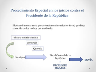 Procedimiento Especial en los juicios contra el
Presidente de la República
El procedimiento inicia por actuaciones de cualquier fiscal, que haya
conocido de los hechos por medio de:
denuncia
oficio o notitia criminis
Querella
Fiscal General de la
RepúblicaConsigna
DECIDE QUE
PROCEDE
ENVÍA
 