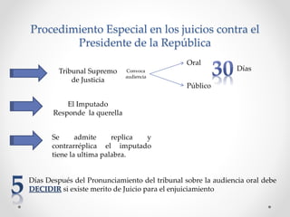 Procedimiento Especial en los juicios contra el
Presidente de la República
Tribunal Supremo
de Justicia
Oral
Público
Convoca
audiencia
Días
El Imputado
Responde la querella
Días Después del Pronunciamiento del tribunal sobre la audiencia oral debe
DECIDIR si existe merito de Juicio para el enjuiciamiento
Se admite replica y
contrarréplica el imputado
tiene la ultima palabra.
 