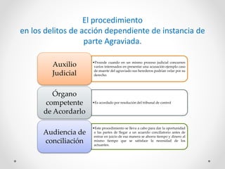 El procedimiento
en los delitos de acción dependiente de instancia de
parte Agraviada.
•Procede cuando en un mismo proceso judicial concurren
varios interesados en presentar una acusación ejemplo caso
de muerte del agraviado sus herederos podrían velar por su
derecho.
Auxilio
Judicial
•Es acordado por resolución del tribunal de control
Órgano
competente
de Acordarlo
•Este procedimiento se lleva a cabo para dar la oportunidad
a las partes de llegar a un acuerdo conciliatorio antes de
entrar en juicio de esa manera se ahorra tiempo y dinero al
mismo tiempo que se satisface la necesidad de los
actuantes.
Audiencia de
conciliación
 
