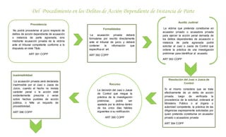 Del Procedimiento en los Delitos de Acción Dependiente de Instancia de Parte
Formalidades
La acusación privada deberá
formularse por escrito directamente
ante el tribunal de juicio y deberá
contener la información que
especifica el art.
ART 392 COPP
Auxilio Judicial
La víctima que pretenda constituirse en
acusador privado o acusadora privada
para ejercer la acción penal derivada de
los delitos dependientes de acusación o
instancia de parte agraviada podrá
solicitar al Juez o Jueza de Control que
ordene la práctica de una investigación
preliminar para identificar al acusado
ART 393 COPP
Resolución del Juez o Jueza de
Control
Si el mismo considera que se trata
efectivamente de un delito de acción
privada, luego de verificada la
procedencia de la solicitud, ordenará al
Ministerio Público o al órgano o
autoridad competente, la práctica de las
diligencias expresamente solicitadas por
quien pretenda constituirse en acusador
privado o acusadora privada
ART 394 COPP
Inadmisibilidad
La acusación privada será declarada
inadmisible por el Juez o Jueza de
Juicio, cuando el hecho no revista
carácter penal o la acción esté
evidentemente prescrita o verse
sobre hechos punibles de acción
pública, o falte un requisito de
procedibilidad.
ART 396 COPP
Procedencia
No podrá procederse al juicio respecto de
delitos de acción dependiente de acusación
o instancia de parte agraviada, sino
mediante acusación privada de la víctima
ante el tribunal competente conforme a lo
dispuesto en este Título.
ART 391 COPP
Recurso
La decisión del Juez o Jueza
de Control que niegue la
práctica de la investigación
preliminar, podrá ser
apelada por la víctima dentro
de los cinco días hábiles
siguientes a su notificación.
ART 395 COPP
 