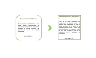 Pronunciamiento del Tribunal
De no prosperar la conciliación, el Juez o
Jueza pasará inmediatamente a
pronunciarse acerca de las excepciones
opuestas, las medidas cautelares y la
admisión o no de las pruebas
promovidas
ART 403 COPP
Celebración del Juicio Oral y Público
Caso de no haber prosperado las
excepciones, o cuando éstas no
hubieren sido interpuestas, el Juez o
Jueza convocará a las partes a la
celebración del juicio oral y público, que
deberá celebrarse en un plazo no mayor
de diez días, contados a partir de la
celebración de la audiencia de
conciliación
ART 404 COPP
 