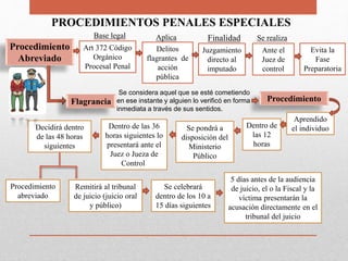 PROCEDIMIENTOS PENALES ESPECIALES
Procedimiento
Abreviado
Art 372 Código
Orgánico
Procesal Penal
Delitos
flagrantes de
acción
pública
Finalidad
Juzgamiento
directo al
imputado
Aplica
Ante el
Juez de
control
Evita la
Fase
Preparatoria
Se realizaBase legal
Procedimiento
Aprendido
el individuoDentro de
las 12
horas
Se pondrá a
disposición del
Ministerio
Público
Dentro de las 36
horas siguientes lo
presentará ante el
Juez o Jueza de
Control
Decidirá dentro
de las 48 horas
siguientes
5 días antes de la audiencia
de juicio, el o la Fiscal y la
víctima presentarán la
acusación directamente en el
tribunal del juicio
Procedimiento
abreviado
Remitirá al tribunal
de juicio (juicio oral
y público)
Se celebrará
dentro de los 10 a
15 días siguientes
Flagrancia
Se considera aquel que se esté cometiendo
en ese instante y alguien lo verificó en forma
inmediata a través de sus sentidos.
 