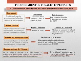 PROCEDIMIENTOS PENALES ESPECIALES
Procedencia
Auxilio Judicial
El Procedimiento en los Delitos de Acción dependiente de Instancia parte
Se inicia por la querella
presentada ante el tribunal de
1ra instancia (Art. 400 COPP)
Solo procederá cuando la victima
tenga evidentes dificultades por
múltiples causas (Art 402 COPP)
La acusación deberá
formularse ante el
tribunal de juicio.
Todo lo establecido en los
7 Numerales del articulo
400 COPP.
Deberá contenerFormalidades
Órgano Competente
Tribunal de Juicio Admitida la acusación el tribunal
ordenara la citación del acusado y
designe defensor.
Audiencia de Conciliación
En caso de no lograrse la citación del
acusado, el Juez ordenara su citación
mediante carteles. Art. 410 COPP
Tramite por incomparecencia
Pronunciamiento del Tribunal
De no darse la conciliación el Juez pasara a
pronunciarse acerca de las excepciones opuestas, las
medidas cautelares y la admisión de las pruebas.
Facultad y carga de las partes
El acusador o acusado podrá realizar por
escrito lo que establece los 4 numerales
de este articulo. Art. 411 COPP
Si el tribunal considera que el
recurso es admisible convocara a
una audiencia oral y publica
Audiencia Oral
 