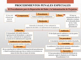 Audiencia
PROCEDIMIENTOS PENALES ESPECIALES
Firme la sentencia condenatoria
Procedencia
Plazo
El Procedimiento para la Reparación del Daño y la Indemnización de Perjuicios
CompetenciaEl Juez del
tribunal que
dictó la
sentencia
El Juez se
pronunciará sobre la
admisión o rechazo
de la demanda dentro
de los 3 días
siguientes a su
presentación
El día fijado para la audiencia y con las partes
que comparezcan
Declarada
Admisible la demanda, el Juez ordenará la
reparación del daño o la indemnización de perjuicios
El demandado sólo podrá objetar la
legitimación del demandante, u oponerse
a la clase y extensión de la reparación o
al monto de la indemnización requerida
Objeción
Se procederá
Audiencia de Conciliación
De no conciliación se ordena la continuación del procedimiento
y fijará la audiencia para que ésta se realice en un término no
menor de diez días ni mayor de treinta El Juez procederá a la ejecución forzosa de la
sentencia, según lo dispuesto en el Código de
Procedimiento Civil.
A incorporar oralmente los medios de prueba
El Juez procurará conciliar a las partes
En caso
Concluida
Ejecución
La audiencia el Juez dictará sentencia admitiendo o
rechazando la demanda
 
