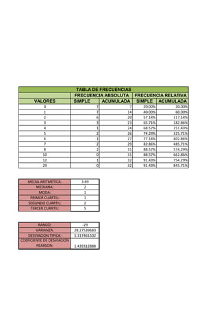 TABLA DE FRECUENCIAS
                            FRECUENCIA ABSOLUTA FRECUENCIA RELATIVA
       VALORES              SIMPLE     ACUMULADA SIMPLE ACUMULADA
            0                             7    7    20.00%     20.00%
            1                             7   14    40.00%     60.00%
            2                             6   20    57.14%    117.14%
            3                             3   23    65.71%    182.86%
            4                             1   24    68.57%    251.43%
            5                             2   26    74.29%    325.71%
            6                             1   27    77.14%    402.86%
            7                             2   29    82.86%    485.71%
            8                             2   31    88.57%    574.29%
           10                             0   31    88.57%    662.86%
           12                             1   32    91.43%    754.29%
           29                             0   32    91.43%    845.71%



   MEDIA ARITMETICA:           3.69
       MEDIANA:                 2
        MODA:                   1
    PRIMER CUARTIL:             1
   SEGUNDO CUARTIL:             2
    TERCER CUARTIL:             5



         RANGO:                 -29
        VARIANZA.           28.27539683
   DESVIACION TIPICA:       5.317461502
COEFICIENTE DE DESVIACION
        PEARSON:            1.439312888
 
