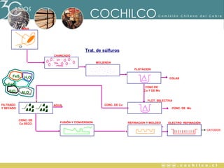 AÑOS
MINA

Trat. de súlfuros
CHANCADO
MOLIENDA
FLOTACION

FeS2 H O
2

COLAS

CuFeS2
SiO2

CONC.DE
Cu Y DE Mo

Al2O3

FLOT. SELECTIVA
FILTRADO
Y SECADO

AGUA

CONC. DE Cu
CONC. DE Mo

Trat. de Oxidos
CONC. DE
Cu SECO

FUSIÓN Y CONVERSIONLIXIVIACION

REFINACION Y MOLDEO
EXTR. POR SOLVENTE

ELECTRO REFINACIÓN
CATODOS

 