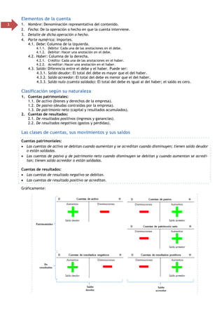 3
Elementos de la cuenta
1. Nombre: Denominación representativa del contenido.
2. Fecha: De la operación o hecho en que la cuenta interviene.
3. Detalle de dicha operación o hecho.
4. Parte numérica: Importes.
4.1. Debe: Columna de la izquierda.
4.1.1. Débito: Cada una de las anotaciones en el debe.
4.1.2. Debitar: Hacer una anotación en el debe.
4.2. Haber: Columna de la derecha.
4.2.1. Crédito: Cada una de las anotaciones en el haber.
4.2.2. Acreditar: Hacer una anotación en el haber.
4.3. Saldo: Diferencia entre el debe y el haber. Puede ser:
4.3.1. Saldo deudor: El total del debe es mayor que el del haber.
4.3.2. Saldo acreedor: El total del debe es menor que el del haber.
4.3.3. Saldo nulo (cuenta saldada): El total del debe es igual al del haber; el saldo es cero.
Clasificación según su naturaleza
1. Cuentas patrimoniales:
1.1. De activo (bienes y derechos de la empresa).
1.2. De pasivo (deudas contraídas por la empresa).
1.3. De patrimonio neto (capital y resultados acumulados).
2. Cuentas de resultados:
2.1. De resultados positivos (ingresos y ganancias).
2.2. De resultados negativos (gastos y pérdidas).
Las clases de cuentas, sus movimientos y sus saldos
Cuentas patrimoniales:
 Las cuentas de activo se debitan cuando aumentan y se acreditan cuando disminuyen; tienen saldo deudor
o están saldadas.
 Las cuentas de pasivo y de patrimonio neto cuando disminuyen se debitan y cuando aumentan se acredi-
tan; tienen saldo acreedor o están saldadas.
Cuentas de resultados:
 Las cuentas de resultado negativo se debitan.
 Las cuentas de resultado positivo se acreditan.
Gráficamente:
 