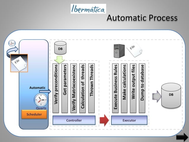 File Processing - Process Execution Solution | PPT