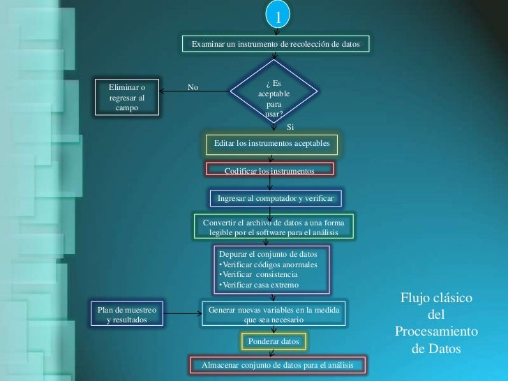 Procesamiento De Datos