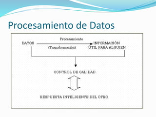 Procesamiento de Datos
 