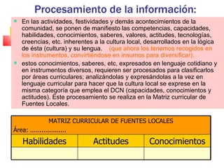 Procesamiento de la información:
   En las actividades, festividades y demás acontecimientos de la
    comunidad, se ponen de manifiesto las competencias, capacidades,
    habilidades, conocimientos, saberes, valores, actitudes, tecnologías,
    creencias, etc. inherentes a la cultura local, desarrollados en la lógica
    de ésta (cultura) y su lengua. (que ahora los tenemos recogidos en
    los instrumentos, convirtiéndose en insumos para diversificar).
   estos conocimientos, saberes, etc, expresados en lenguaje cotidiano y
    en instrumentos diversos, requieren ser procesados para clasificarlos
    por áreas curriculares; analizándolas y expresándolas a la vez en
    lenguaje curricular para hacer que la cultura local se exprese en la
    misma categoría que emplea el DCN (capacidades, conocimientos y
    actitudes). Este procesamiento se realiza en la Matriz curricular de
    Fuentes Locales.

                MATRIZ CURRICULAR DE FUENTES LOCALES
Área: ...................
    Habilidades               Actitudes            Conocimientos
 