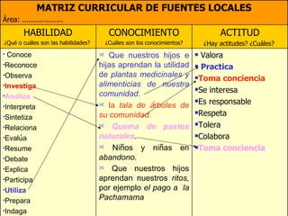 MATRIZ CURRICULAR DE FUENTES LOCALES
Área: ...................
        HABILIDAD                         CONOCIMIENTO                             ACTITUD
¿Qué o cuáles son las habilidades?       ¿Cuáles son los conocimientos?       ¿Hay actitudes? ¿Cuáles?
 Conoce                               Que nuestros hijos e               Valora
Reconoce                            hijas aprendan la utilidad            Practica
Observa                             de plantas medicinales y             Toma conciencia
Investiga                           alimenticias de nuestra
                                                                          Se interesa
Analiza                             comunidad.
                                                                          Es responsable
Interpreta                           la tala de árboles de
                                                                          Respeta
Sintetiza                           su comunidad.
                                                                          Tolera
Relaciona                              Quema de pastos
Evalúa                              naturales.                           Colabora

Resume                                 Niños y niñas en                 Toma conciencia

Debate                              abandono.
Explica                                Que nuestros hijos
Participa                           aprendan nuestros ritos,
Utiliza                             por ejemplo el pago a la
Prepara                             Pachamama
Indaga
 