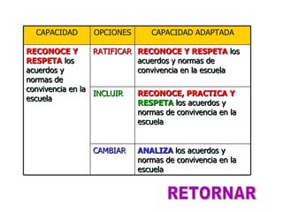 CAPACIDAD      OPCIONES       CAPACIDAD ADAPTADA

RECONOCE Y        RATIFICAR RECONOCE Y RESPETA los
RESPETA los                 acuerdos y normas de
acuerdos y                  convivencia en la escuela
normas de
convivencia en la
                  INCLUIR   RECONOCE, PRACTICA Y
escuela
                            RESPETA los acuerdos y
                            normas de convivencia en la
                            escuela


                 CAMBIAR    ANALIZA los acuerdos y
                            normas de convivencia en la
                            escuela
 