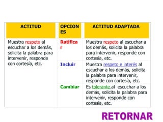 ACTITUD              OPCION        ACTITUD ADAPTADA
                           ES

Muestra respeto al         Ratifica   Muestra respeto al escuchar a
escuchar a los demás,      r          los demás, solicita la palabra
solicita la palabra para              para intervenir, responde con
intervenir, responde                  cortesía, etc.
con cortesía, etc.         Incluir    Muestra respeto e interés al
                                      escuchar a los demás, solicita
                                      la palabra para intervenir,
                                      responde con cortesía, etc.
                           Cambiar    Es tolerante al escuchar a los
                                      demás, solicita la palabra para
                                      intervenir, responde con
                                      cortesía, etc.
 