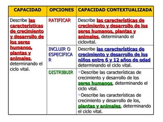 CAPACIDAD        OPCIONES CAPACIDAD CONTEXTUALIZADA

Describe las      RATIFICAR    Describe las características de
características                crecimiento y desarrollo de los
de crecimiento                 seres humanos, plantas y
y desarrollo de                animales, determinando el
los seres                      ciclovital.
humanos,          INCLUIR O    Describe las características de
plantas y         ESPECIFICA   crecimiento y desarrollo de los
animales,         R            niños entre 6 y 12 años de edad
determinando el                determinando el ciclo vital.
ciclo vital.
                  DISTRIBUIR    Describe las características de
                               crecimiento y desarrollo de los
                               seres humanos, determinando el
                               ciclo vital.
                               Describe las características de

                               crecimiento y desarrollo de los,
                               plantas y animales, determinando
                               el ciclo vital.
 