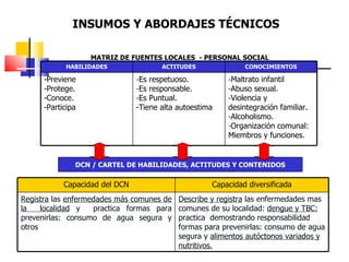 INSUMOS Y ABORDAJES TÉCNICOS

                   MATRIZ DE FUENTES LOCALES - PERSONAL SOCIAL
            HABILIDADES                ACTITUDES              CONOCIMIENTOS

      -Previene                 -Es respetuoso.          -Maltrato infantil
      -Protege.                 -Es responsable.         -Abuso sexual.
      -Conoce.                  -Es Puntual.             -Violencia y
      -Participa                -Tiene alta autoestima   desintegración familiar.
                                                         -Alcoholismo.
                                                         -Organización comunal:
                                                         Miembros y funciones.


               DCN / CARTEL DE HABILIDADES, ACTITUDES Y CONTENIDOS

            Capacidad del DCN                        Capacidad diversificada
Registra las enfermedades más comunes de    Describe y registra las enfermedades mas
la    localidad y   practica formas para    comunes de su localidad: dengue y TBC;
prevenirlas: consumo de agua segura y       practica demostrando responsabilidad
otros                                       formas para prevenirlas: consumo de agua
                                            segura y alimentos autóctonos variados y
                                            nutritivos.
 