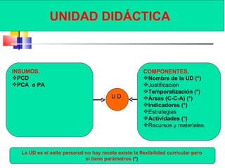 UNIDAD DIDÁCTICA



INSUMOS.                                               COMPONENTES.
PCD                                                   Nombre de la UD (*)
PCA o PA                                              Justificación
                                                       Temporalización (*)
                                         UD            Áreas (C-C-A) (*)
                                                       Indicadores (*)
                                                       Estrategias
                                                       Actividades (*)
                                                       Recursos y materiales.



  La UD es el sello personal no hay receta existe la flexibilidad curricular pero
                             si tiene parámetros (*)
 
