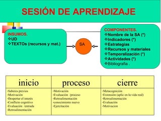 SESIÓN DE APRENDIZAJE
                                                 COMPONENTES.
INSUMOS.                                         Nombre de la SA (*)
UD                                              Indicadores (*)
TEXTOs (recursos y mat.)                  SA    Estrategias
                                                 Recursos y materiales
                                                 Temporalización (*)
                                                 Actividades (*)
                                                 Bibliografia .




        inicio                proceso                       cierre
-Saberes previos        -Motivación             -Metacognición
-Motivación             -Evaluación /proceso    -Extensión (aplic en la vida real)
-Despertar el interés   -Retroalimentación      -Retroalimentación
-Conflicto cognitivo    -conocimiento nuevo     -Evaluación
-Evaluación /entrada    -Ejercitación           -Motivacion
-Retroalimentación
 