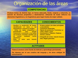 Organización de las áreas
                               COMPETENCIAS
Produce textos de distinto tipo, en forma adecuada, fluida, original y coherente, en
función de diversos propósitos y destinatarios; utilizando de modo reflexivo los
elementos lingüísticos y no lingüísticos para lograr textos de mejor calidad.


            CAPACIDADES                                CONOCIMIENTOS
     - Planifica la producción de textos,       - El tema central y las ideas principales
       identificando     el   tema   y    los     y secundarias.
       destinatarios a quienes se dirigirá.     - Conectores temporales.
     -   Utiliza las reglas ortográficas y      - Signos de puntuación. Funciones. La
       gramaticales         para      otorgar     coma: clases y usos.
       coherencia y corrección a los textos     - Acentuación y Tildación. Palabras
       que produce, incluidos aquellos que        tónicas y átonas.
       se      envían     mediante     correo
       electrónico.
                                                -   Ortografía de la letra: relación fonema-
                                                    letra. Reglas generales.
     - Edita     el   texto    para  hacerlo
       novedoso.



                                     ACTITUDES
     •Valora la lectura como fuente de disfrute y aprendizaje permanente.
     •Se interesa por el uso creativo del lenguaje y de otros códigos de
     comunicación.
 