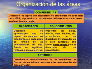 Organización de las áreas
                       COMPETENCIAS
Describen los logros que alcanzarán los estudiantes en cada ciclo
de la EBR, expresados en actuaciones idóneas o un saber hacer,
según el área curricular.

        CAPACIDADES                 CONOCIMIENTOS
    Describen              los   Presentan      los    datos,
    aprendizajes    que     se   teorías, leyes, hechos, etc.
    espera que alcancen los      provenientes       de    las
    estudiantes en cada grado    disciplinas involucradas en
    en    función    de    las   el área curricular, que
    competencias del área.       sirven como medio para el
    Pueden ser cognitivas,       desarrollo       de      las
    motoras o socio afectivas.   capacidades.

                         ACTITUDES
    Describen el comportamiento de los estudiantes, en
    función de los valores previstos y las competencias del
    área curricular.
 