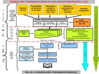 DIVERSIFICACIÓN Y PROGRAMACIÓN CURRICULAR A NIVEL RED INSTITUCIÓN EDUCATIVA Y AULA

                                                     Potencialidades          Necesidades e            Demandas y

A

N
           1. Recojo y
          procesamie
              nto de
                          Calendario
                           Comunal
                                                     y problemas de
                                                      la comunidad
                                                                                   .
                                                                               intereses de
                                                                              aprendizaje de
                                                                              niñas y niños
                                                                                                    expectativas de las
                                                                                                       MM.PP.FF. y
                                                                                                       comunidad
                                                                                                                                          Diagnóstico
                                                                                                                                        sociolingüístico

          información                                                                                                                                         D
I         del contexto
V             socio                                                                                                                                           I
                                                                                                                                                              V
      .
E            cultural                                     MATRIZ CURRICULAR DE FUENTES LOCALES
           lingüístico.                                                                                                                 Análisis:             E
L                                                                                                                                  ODM, PEN, PER, PCR,
                                                            Habilidades        Conocimientos      Actitudes                                                   R
                                                                                                                                       LDC, y PEL             S
D
E                                                                                                                                                             I
                2.                                                                                                                                            F
           Constru
RED        cción de                                                                                             Alternativas y abordajes técnicos:            I
               los        Análisis del                                   Producto:                                         Reformulación de capacidades:     C
           program                                                                                                                 Adaptación                A
II            as             DCN                                  Programas Curriculares
                                                            Diversificados PCD de Red /II. EE.                                     Contextualización.        C
EE         curricula
              res                                                                                                          Formulación de capacidades        I
           diversific                                                                                           Organización de los programas curriculares   O
             ados
                                                                    Programación de largo plazo                 diversificados                                N
                                                                                                                                                 P
                                                                          Programación                   Eje: Calendario comunal                 R            C
 A                                                                           Anual                                                               O            U
                                                                                                                                                 G
                                 Diagnóstico                                                                                                                  R
 NI                            psicolingüístico                                                                                                               R
VEL          3.                                                                                                                                  C            I
          Progra                                                                                                                                 U
                             Escenario lingüístico                                                                                               R
                                                                                                                                                              C
          mación                                                   Unidades Didácticas (UA, M.
                                                                                                                                                 R            U
DE        curricu                                                              P)
                                                                                                                                                 I
           lar de                                                                                                                                             L
                                                                                                                                                 C
            aula             Desarrollo y uso de                                                                                                              A
AU                                lenguas                           Sesiones de Aprendizaje                                                                   R
LA




                                     RUTA DE LA DIVERSIFICACIÓN Y PROGRAMACIÓN CURRICULAR.
 