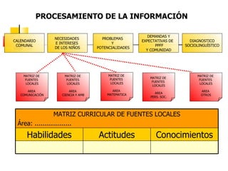 PROCESAMIENTO DE LA INFORMACIÓN

                                                          DEMANDAS Y
                  NECESIDADES          PROBLEMAS
CALENDARIO                                             EXPECTATIVAS DE     DIAGNOSTICO
                  E INTERESES              Y
 COMUNAL                                                     PPFF        SOCIOLINGUÍSTICO
                  DE LOS NIÑOS       POTENCIALIDADES
                                                         Y COMUNIDAD




    MATRIZ DE         MATRIZ DE           MATRIZ DE                           MATRIZ DE
                                           FUENTES         MATRIZ DE
     FUENTES           FUENTES                                                 FUENTES
                                           LOCALES          FUENTES
     LOCALES           LOCALES                                                 LOCALES
                                                            LOCALES
      AREA               AREA              AREA                                 AREA
                                         MATEMATICA          AREA
   COMUNICACIÓN      CIENCIA Y AMB                                              OTROS
                                                           PERS. SOC.




                 MATRIZ CURRICULAR DE FUENTES LOCALES
 Área: ...................
      Habilidades                    Actitudes                Conocimientos
 