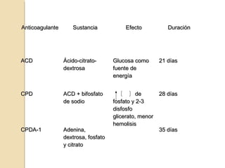AnticoagulanteAnticoagulante SustanciaSustancia EfectoEfecto DuraciónDuración
ACDACD Ácido-citrato-Ácido-citrato-
dextrosadextrosa
Glucosa comoGlucosa como
fuente defuente de
energíaenergía
21 días21 días
CPDCPD ACD + bifosfatoACD + bifosfato
de sodiode sodio
dede
fosfato y 2-3fosfato y 2-3
disfosfodisfosfo
glicerato, menorglicerato, menor
hemolisishemolisis
28 días28 días
CPDA-1CPDA-1 Adenina,Adenina,
dextrosa, fosfatodextrosa, fosfato
y citratoy citrato
35 días35 días
 