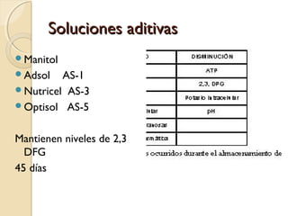 Soluciones aditivasSoluciones aditivas
Manitol
Adsol AS-1
Nutricel AS-3
Optisol AS-5
Mantienen niveles de 2,3
DFG
45 días
 