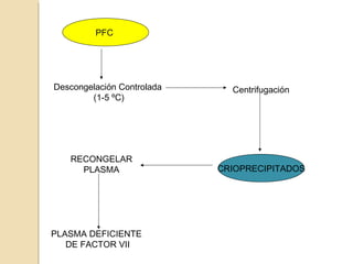 PFC
Descongelación Controlada
(1-5 ºC)
Centrifugación
CRIOPRECIPITADOS
RECONGELAR
PLASMA
PLASMA DEFICIENTE
DE FACTOR VII
 
