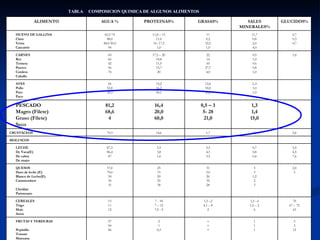 TABLA  COMPOSICION QUIMICA DE ALGUNOS ALIMENTOS 3 3 12 1 1 1 + + + 2 1 0,3 97 94 86 FRUTAS Y VERDURAS Pepinillo Tomate Manzana 70 67 – 72 63 1,5 –2 1,5 – 2 6 1,5 –2 4,1 – 8 2 7 - 18 7 – 12 7,5 - 9 13 11 12 CEREALES Trigo Maiz  Arroz 2,0 5 5 3 1,2 2 3 31 3,0 26 32 28 25 15 20 25 38 37,0 70,0 50 36 31 QUESOS Duro de leche (E) Blanco de Leche(E) Cammembert Cheddar Parmesano 5,4 4,5 7,6 0,7 0,8 0,4 3,5 4,5 3,5 3,5 3,8 1,6 87,3 86,4 87 LECHE De Vaca(E) De cabra De mujer MOLUSCOS 2,6 1.8 1,7 14,6 79,3 CRUSTÁCEOS 1,3 1,4 15,0 0,5 – 3 5- 28 21,0 16,4 20,0 60,0 81,2 68,6 4 PESCADO Magro (Filete) Graso (Filete) Seco 1,.0 1,0 1,0 12,6 30,0 20,2 15,2 16,2 20,1 66 52,8 58,3 AVES Pollo Pato Pavo 1,0 0,9 1,0 0.6 0,8 1,0 22 14 45 27,7 4,0 17,5 – 20 18,8 11,9 15,7 20 60 66 42 56 74 CARNES Res Ternera Puerco Cordero Caballo 0,7 0,3 0,7 11,7 0,8 2,0 4,0 11 0,2 32,5 1,0 11,8 – 13 11,0 16- 17,5 1,0 65,5-74 88,0 48,0-50,0 94 HUEVO DE GALLINA Clara Yema Cascarón GLUCIDOS% SALES MINERALES% GRASAS% PROTEINAS% AGUA % ALIMENTO 