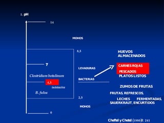 1. pH 4,5 0 14 7 Clostridium botulinum lactobacilos BACTERIAS MOHOS MOHOS LEVADURAS B. fulva 8,5  2,5  Cheftel y Chetel (1980)I: 241 FRUTAS, REFRESCOS, LECHES FERMENTADAS, SAUERKRAUT, ENCURTIDOS ZUMOS DE FRUTAS HUEVOS ALMACENADOS CARNES ROJAS  PESCADOS PLATOS LISTOS 