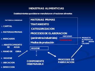 INDUSTRIAS  ALIMENTICIAS MATERIAS  PRIMAS TRATANIENTO CATEGORIZACION  PROCESOS DE ELABORACION (parámetros industriales) Medios de producción TEMPERATURA PRODUCTO ALIMENTICIO DE BUENA CALIDAD INOCUIDAD FACTORES A CONSIDERAR 2. MATERIAS PRIMAS 3. MERCADOS 4. ABASTECIMIENTO  DE  AGUA  5. MANO DE  OBRA 6.  HIGIENE 7. UBICACION 8. DIRECCION HIGIENE COMPONENTE INSEPARABLE PROCESOS DE FABRICACION 1. CAPITAL Establecimientos que elaboran manufacturan o fraccionan alimentos 