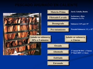 PESCADO AHUMADO EN CALIENTE Jurel, Caballa, Bonito Sechurano y filete Salmuera 4 a 5% Salmuera 3-4% por 15’ Pescado/Salmuera: 1/1, x 15’ Tº inicial 50-70ºC x 3 horas Tº final 100ºC x 1 hora Fileteado/Lavado Materia Prima Envasado Desangrado Pre-tatamiento Salado en salmuera 20% x 5 minutos Oreado Ahumado Enfriado Salado en salmuera x 2 horas 