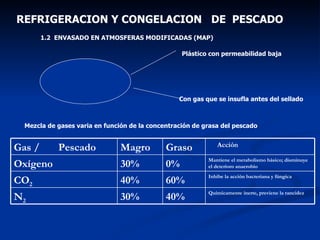 REFRIGERACION Y CONGELACION  DE  PESCADO  1.2  ENVASADO EN ATMOSFERAS MODIFICADAS (MAP) Mezcla de gases varia en función de la concentración de grasa del pescado Plástico con permeabilidad baja Con gas que se insufla antes del sellado Químicamente inerte, previene la rancidez 40% 30% N 2 Inhibe la acción bacteriana y fúngica 60% 40% CO 2 Mantiene el metabolismo básico; disminuye el deterioro anaerobio 0% 30% Oxígeno Acción Graso Magro Gas /  Pescado 