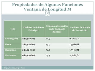 Propiedades de Algunas Funciones
               Ventana de Longitud M
                                             57




                                             Mínima Atenuación
                         Anchura de Lóbulo                       Anchura de Banda
        Tipo                                   en la Banda de
                             Principal                             de Transición
                                                  Rechazo


Rectangular             2·Fs/(2·M+1)         20.9                0.46·Fs/M

Hann                    4·Fs/(2·M+1)         43.9                1.55·Fs/M

Hamming                 2·Fs/(2·M+1)         54.5                1.55·Fs/M

Blackman                6·Fs/(2·M+1)         75.3                2.78·Fs/M




http://lonely113.blogspot.com
 