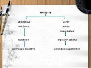 Memoria   Ebbinghaus   Barlet mecánica  proceso   esquemático   repetición    impresión general aprendizaje receptivo   aprendizaje significativo 