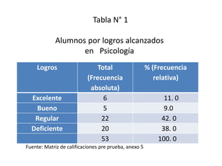 Tabla N° 1
Alumnos por logros alcanzados
en Psicología
Logros Total
(Frecuencia
absoluta)
% (Frecuencia
relativa)
Excelente 6 11. 0
Bueno 5 9.0
Regular 22 42. 0
Deficiente 20 38. 0
53 100. 0
Fuente: Matriz de calificaciones pre prueba, anexo 5
 