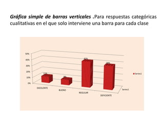 Gráfica simple de barras verticales .Para respuestas categóricas
cualitativas en el que solo interviene una barra para cada clase
Series1
0%
10%
20%
30%
40%
50%
EXCELENTE
BUENO
REGULAR
DEFICIENTE
11%
9%
42%
38%
Series1
 