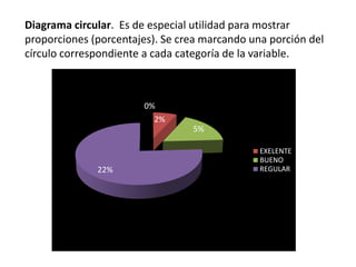 Diagrama circular. Es de especial utilidad para mostrar
proporciones (porcentajes). Se crea marcando una porción del
círculo correspondiente a cada categoría de la variable.
0%
2%
5%
22%
EXELENTE
BUENO
REGULAR
 