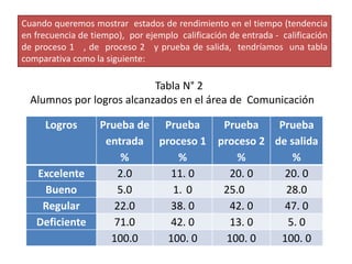 Cuando queremos mostrar estados de rendimiento en el tiempo (tendencia
en frecuencia de tiempo), por ejemplo calificación de entrada - calificación
de proceso 1 , de proceso 2 y prueba de salida, tendríamos una tabla
comparativa como la siguiente:
Tabla N° 2
Alumnos por logros alcanzados en el área de Comunicación
Logros Prueba de
entrada
%
Prueba
proceso 1
%
Prueba
proceso 2
%
Prueba
de salida
%
Excelente 2.0 11. 0 20. 0 20. 0
Bueno 5.0 1. 0 25.0 28.0
Regular 22.0 38. 0 42. 0 47. 0
Deficiente 71.0 42. 0 13. 0 5. 0
100.0 100. 0 100. 0 100. 0
 