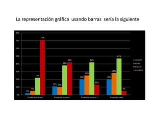 La representación gráfica usando barras sería la siguiente
2%
11%
20% 20%
5%
10%
25%
28%
22%
38%
42%
47%
71%
42%
13%
5%
0%
10%
20%
30%
40%
50%
60%
70%
80%
Prueba de entrada Prueba de proceso 1 Prueba de proceso 2 Prueba de salida
EXELENTE
BUENO
REGULAR
DEFICIENTE
 